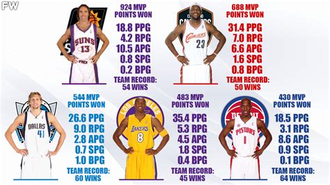 mvp 2006 nba|2006 mvp race.